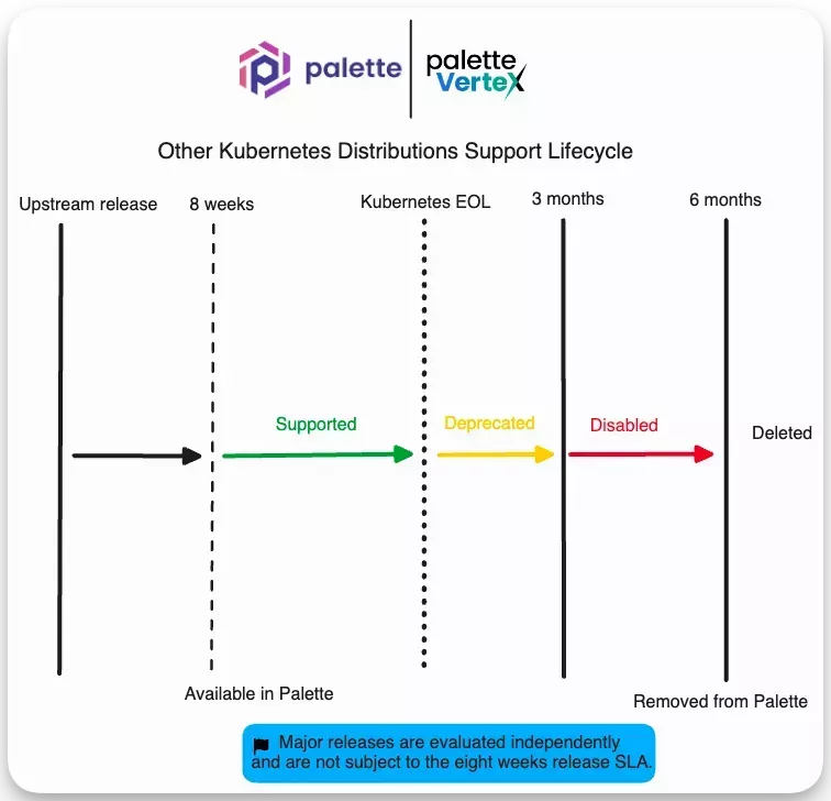 Diagram of other Kubernetes Support Lifecycle. Other distributions are supported until their EOL. After that, normal deprecation flow is initiated.
